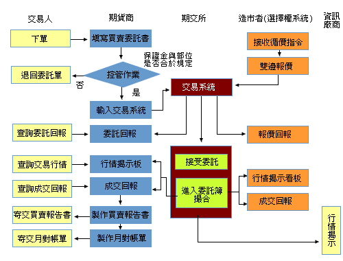 臺股期貨之交易流程